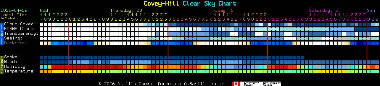Current forecast for Covey-Hill Clear Sky Chart