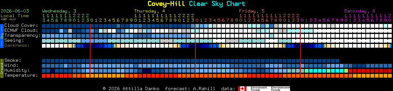 Current forecast for Covey-Hill Clear Sky Chart