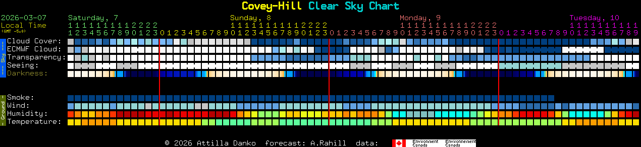 Current forecast for Covey-Hill Clear Sky Chart
