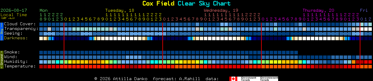 Current forecast for Cox Field Clear Sky Chart