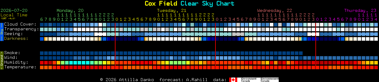 Current forecast for Cox Field Clear Sky Chart