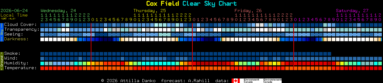 Current forecast for Cox Field Clear Sky Chart