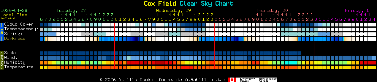 Current forecast for Cox Field Clear Sky Chart