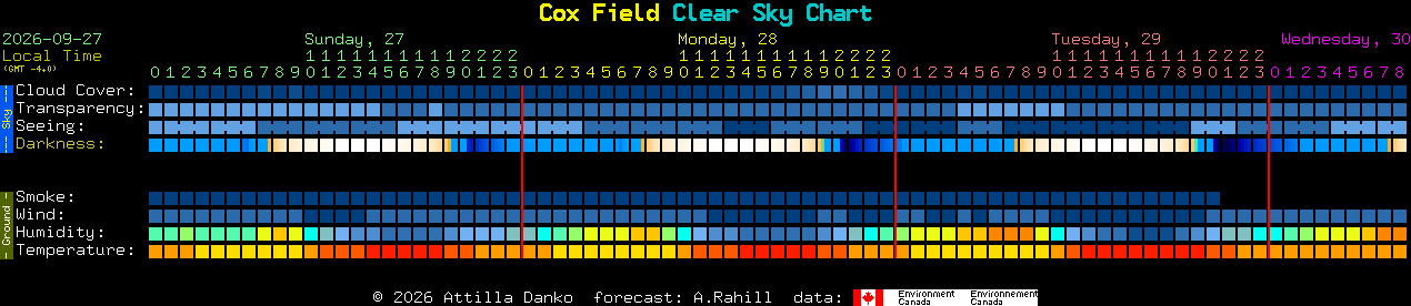 Current forecast for Cox Field Clear Sky Chart