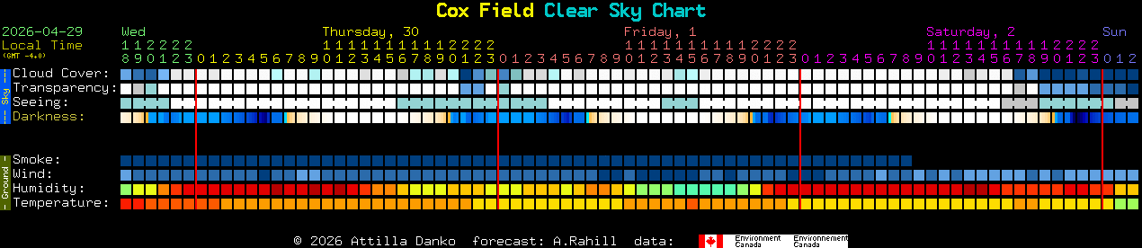 Current forecast for Cox Field Clear Sky Chart