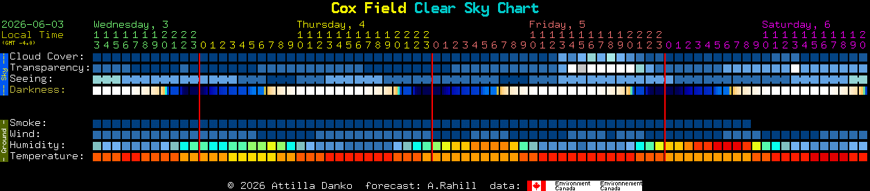 Current forecast for Cox Field Clear Sky Chart