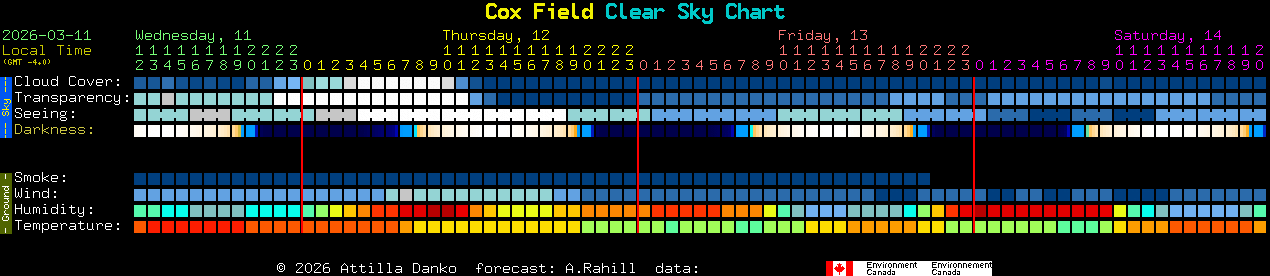 Current forecast for Cox Field Clear Sky Chart