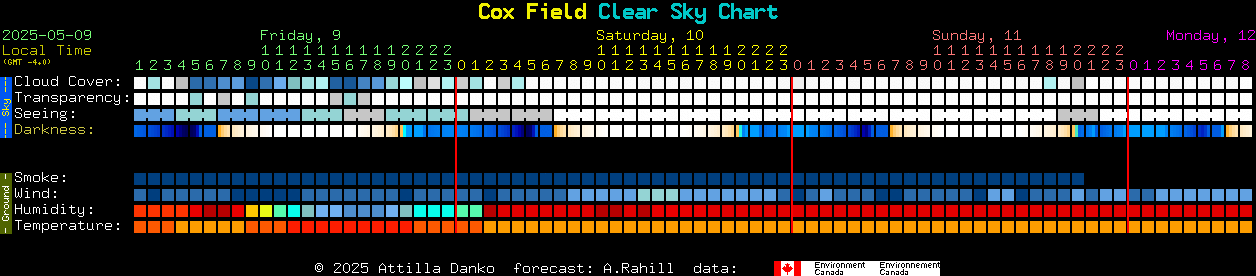 Current forecast for Cox Field Clear Sky Chart