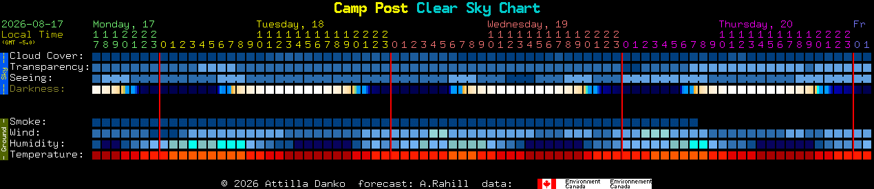 Current forecast for Camp Post Clear Sky Chart