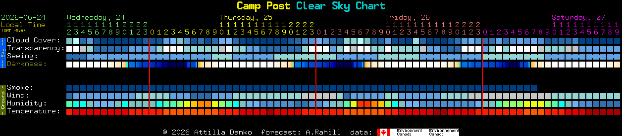 Current forecast for Camp Post Clear Sky Chart