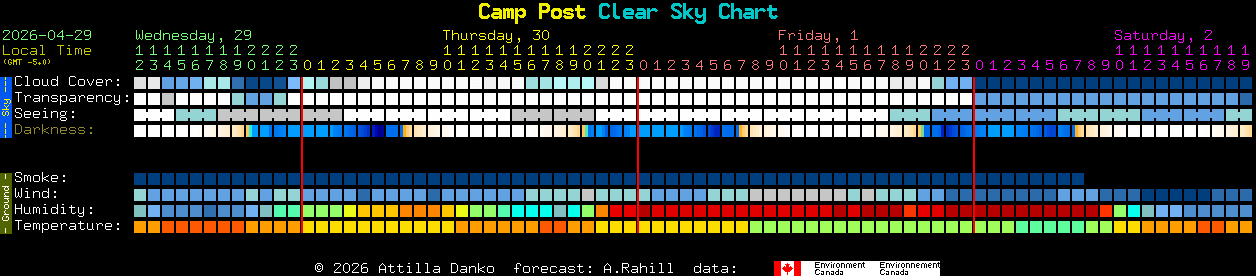 Current forecast for Camp Post Clear Sky Chart