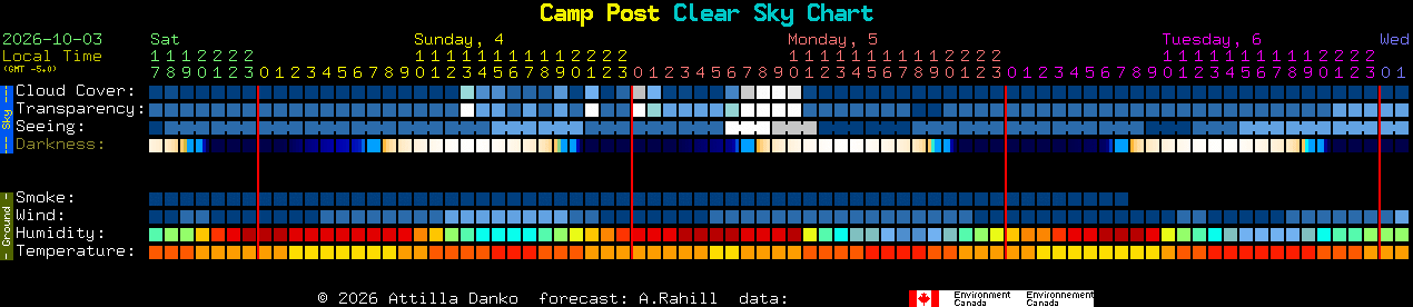 Current forecast for Camp Post Clear Sky Chart