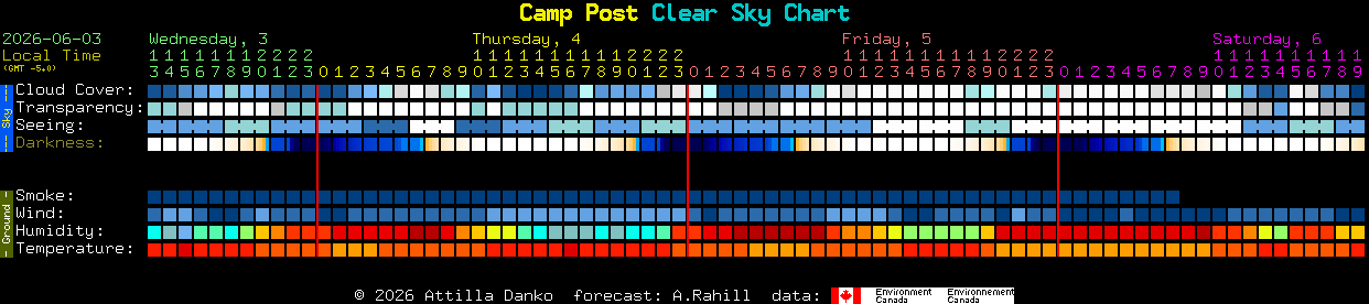 Current forecast for Camp Post Clear Sky Chart