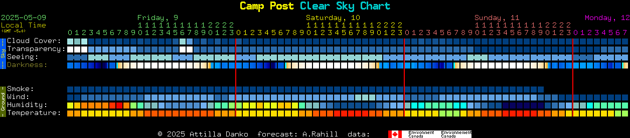 Current forecast for Camp Post Clear Sky Chart