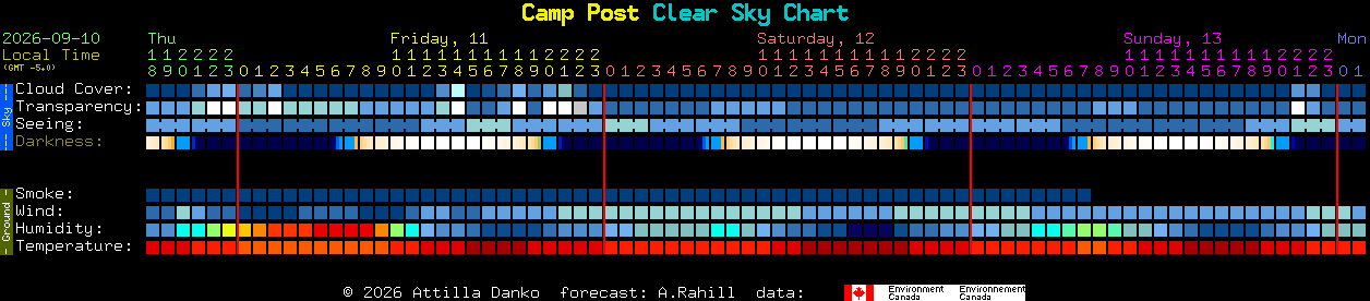 Current forecast for Camp Post Clear Sky Chart