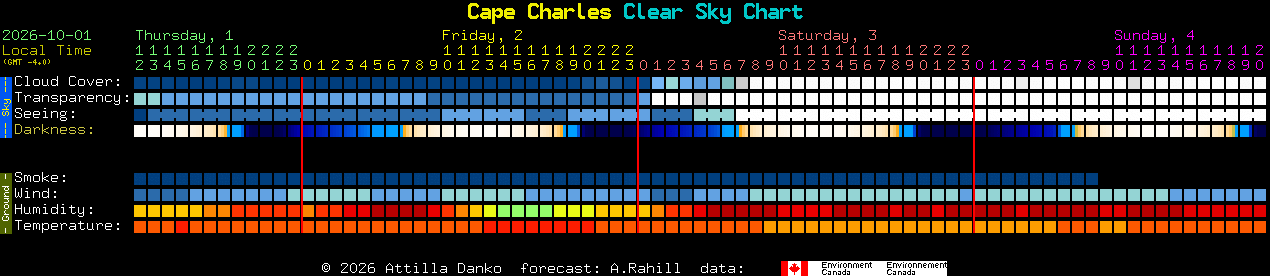 Current forecast for Cape Charles Clear Sky Chart