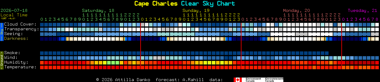 Current forecast for Cape Charles Clear Sky Chart
