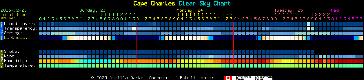 Current forecast for Cape Charles Clear Sky Chart