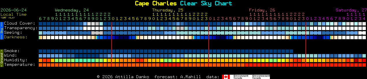 Current forecast for Cape Charles Clear Sky Chart