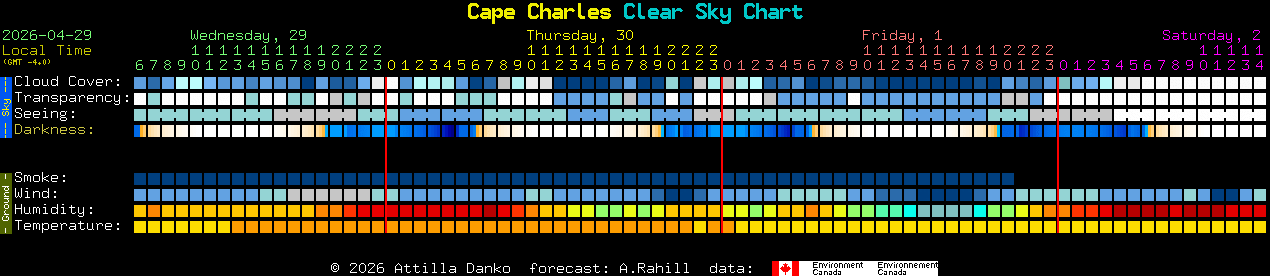 Current forecast for Cape Charles Clear Sky Chart