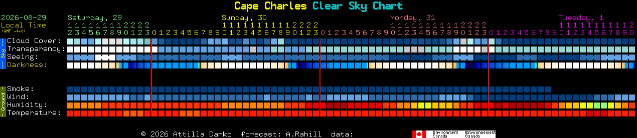 Current forecast for Cape Charles Clear Sky Chart