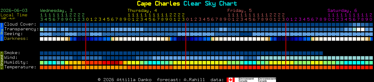 Current forecast for Cape Charles Clear Sky Chart