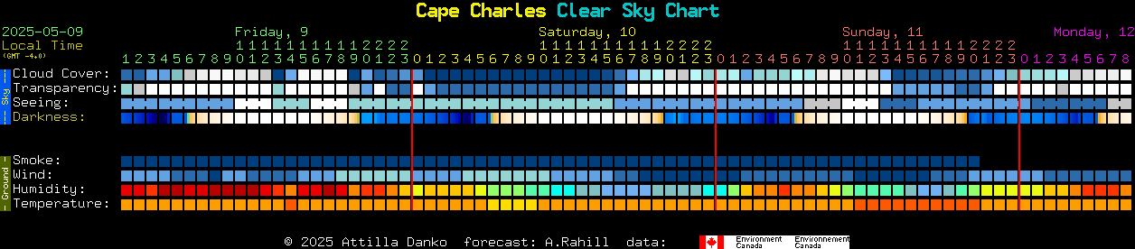 Current forecast for Cape Charles Clear Sky Chart