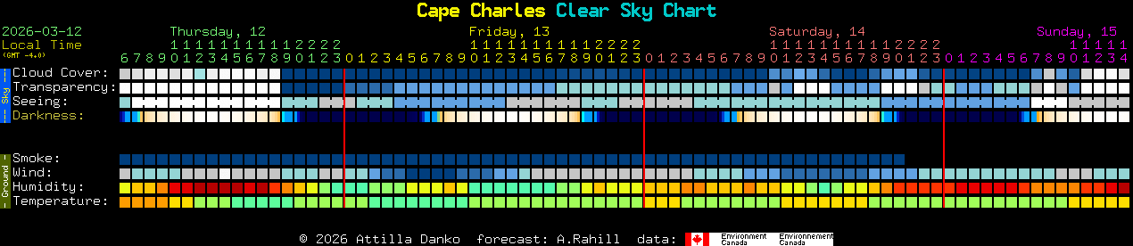 Current forecast for Cape Charles Clear Sky Chart