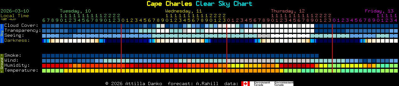 Current forecast for Cape Charles Clear Sky Chart