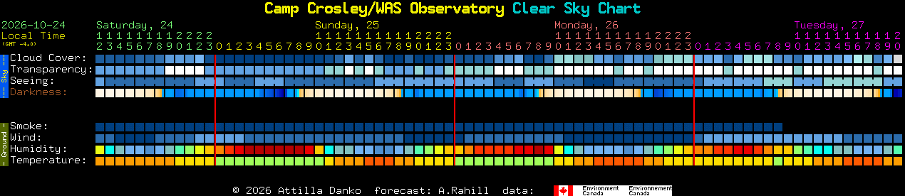 Current forecast for Camp Crosley/WAS Observatory Clear Sky Chart