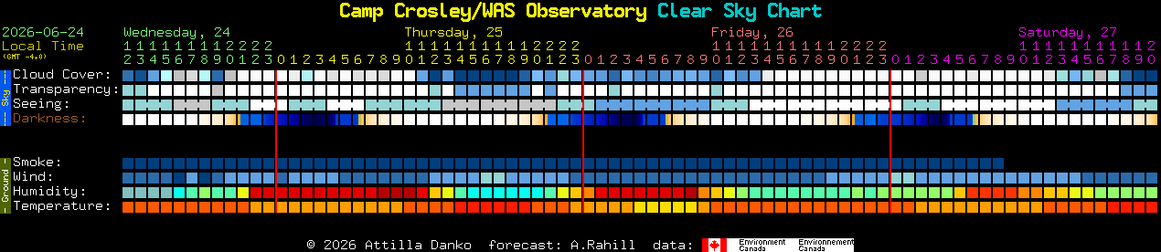 Current forecast for Camp Crosley/WAS Observatory Clear Sky Chart