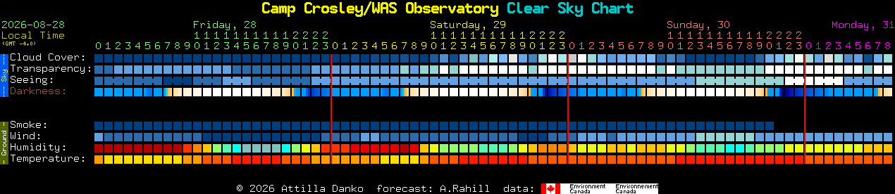 Current forecast for Camp Crosley/WAS Observatory Clear Sky Chart