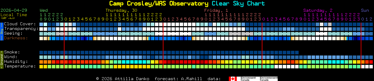 Current forecast for Camp Crosley/WAS Observatory Clear Sky Chart