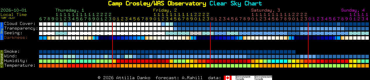 Current forecast for Camp Crosley/WAS Observatory Clear Sky Chart