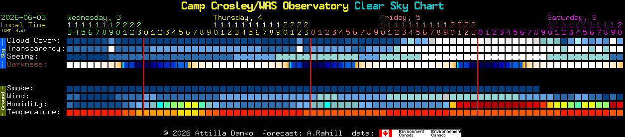Current forecast for Camp Crosley/WAS Observatory Clear Sky Chart