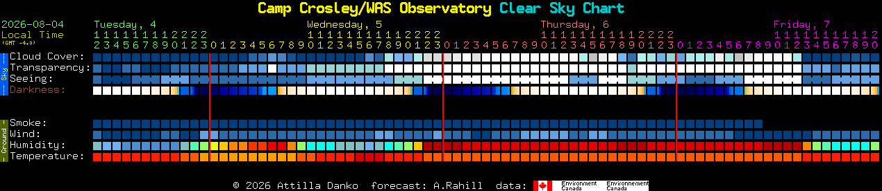 Current forecast for Camp Crosley/WAS Observatory Clear Sky Chart