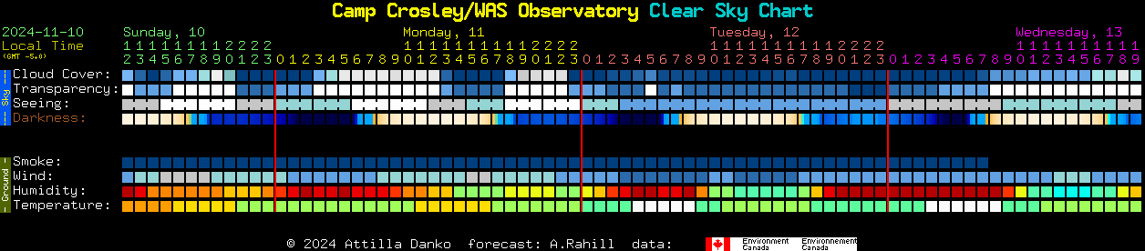 Current forecast for Camp Crosley/WAS Observatory Clear Sky Chart