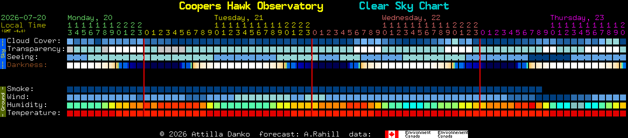 Current forecast for Coopers Hawk Observatory Clear Sky Chart