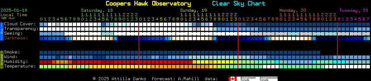 Current forecast for Coopers Hawk Observatory Clear Sky Chart