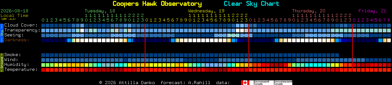Current forecast for Coopers Hawk Observatory Clear Sky Chart