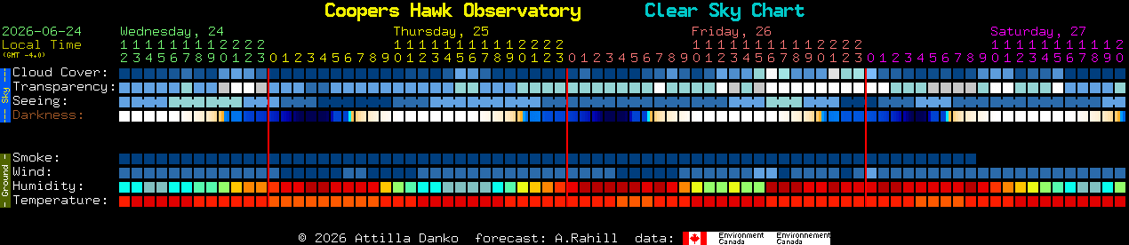 Current forecast for Coopers Hawk Observatory Clear Sky Chart