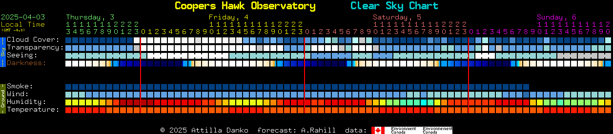 Current forecast for Coopers Hawk Observatory Clear Sky Chart