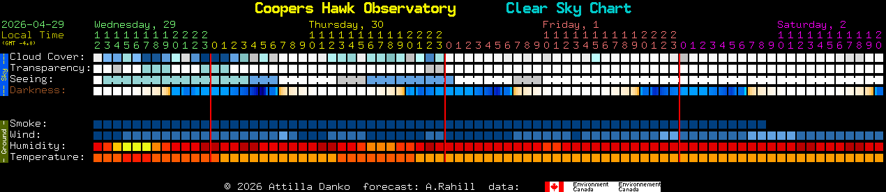 Current forecast for Coopers Hawk Observatory Clear Sky Chart
