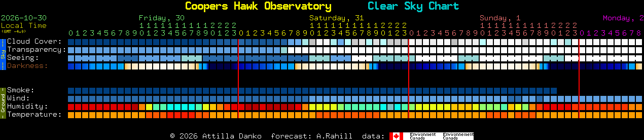 Current forecast for Coopers Hawk Observatory Clear Sky Chart
