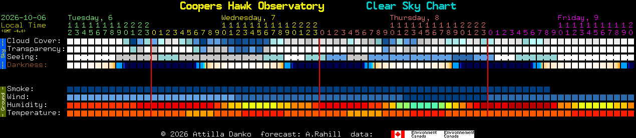 Current forecast for Coopers Hawk Observatory Clear Sky Chart