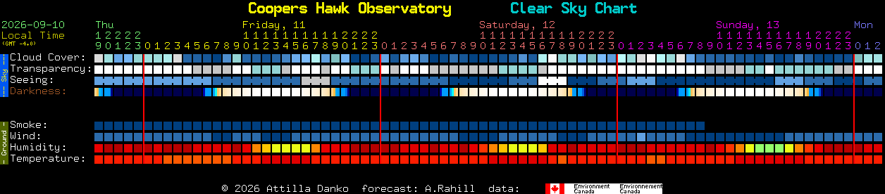 Current forecast for Coopers Hawk Observatory Clear Sky Chart
