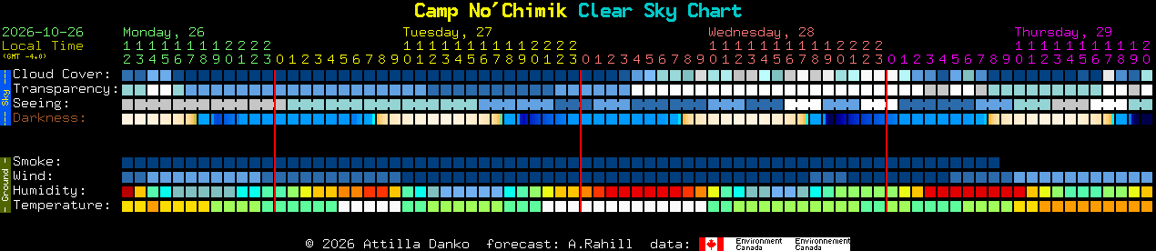 Current forecast for Camp No'Chimik Clear Sky Chart