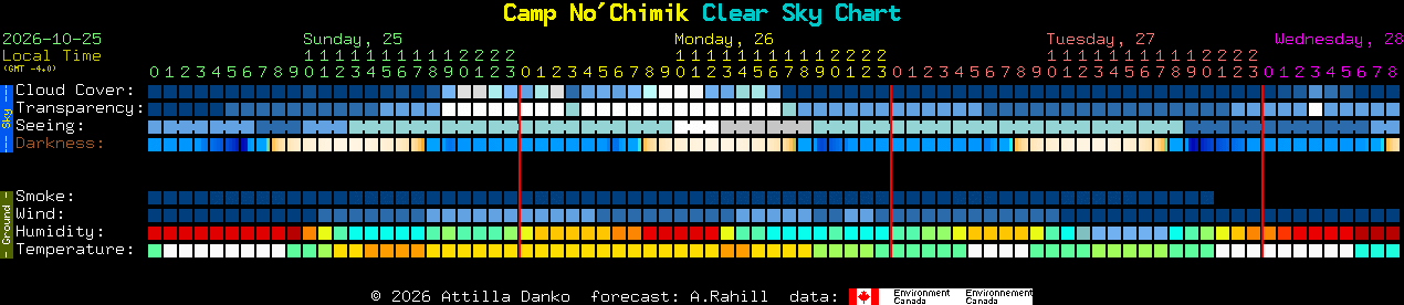 Current forecast for Camp No'Chimik Clear Sky Chart