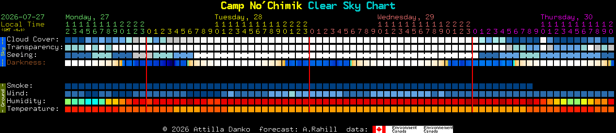 Current forecast for Camp No'Chimik Clear Sky Chart