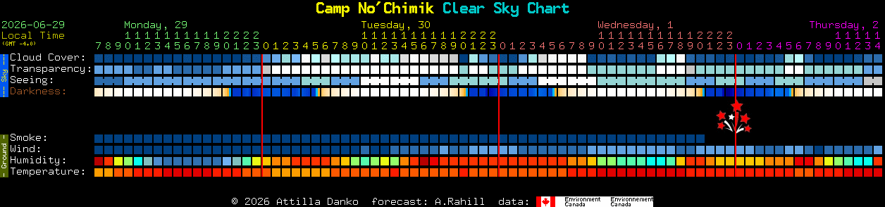 Current forecast for Camp No'Chimik Clear Sky Chart